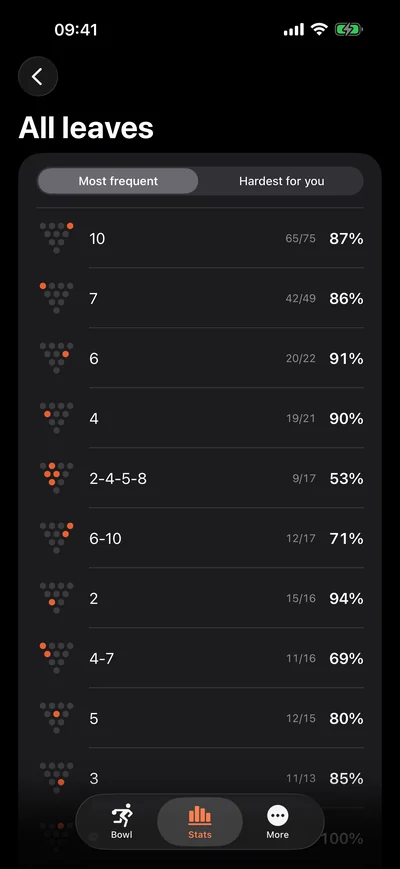 All leaves in Pinfall, each with how often it was converted.