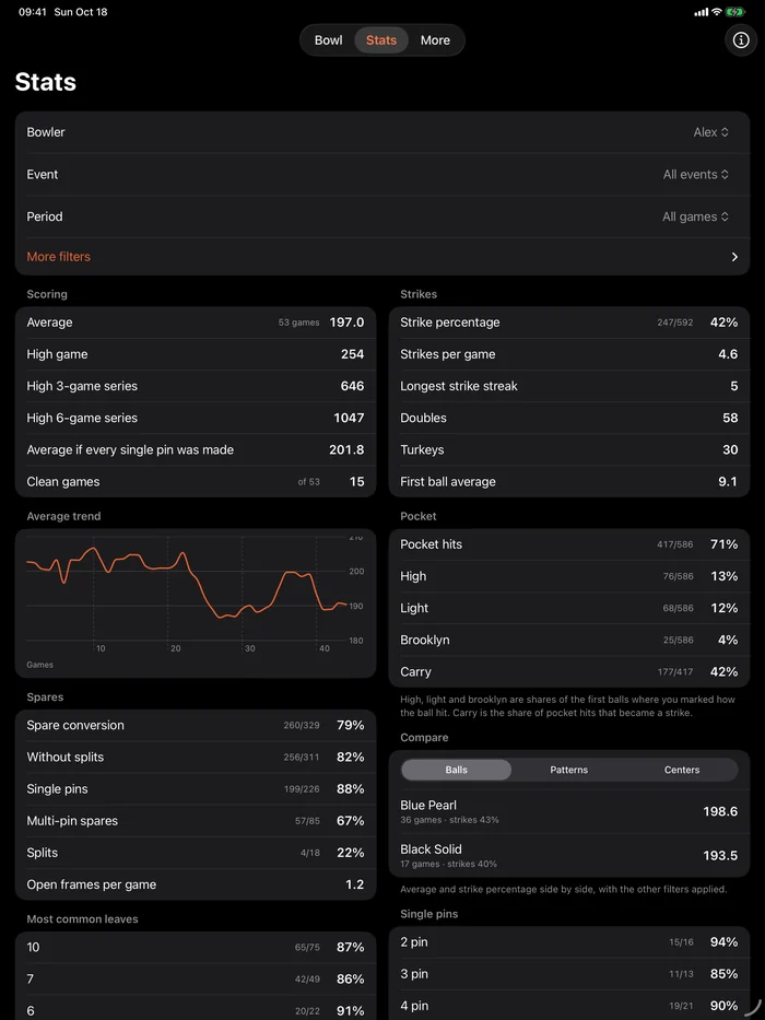 Pinfall statistics on iPad in two columns.